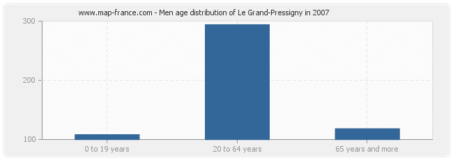 Men age distribution of Le Grand-Pressigny in 2007